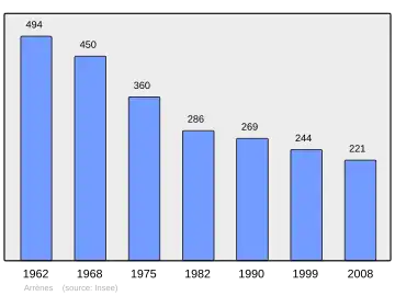 Grafiek inwonertal gemeente