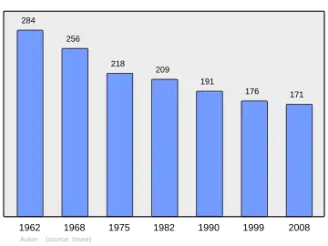 Grafiek inwonertal gemeente