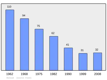 Grafiek inwonertal gemeente