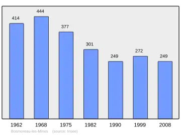 Grafiek inwonertal gemeente