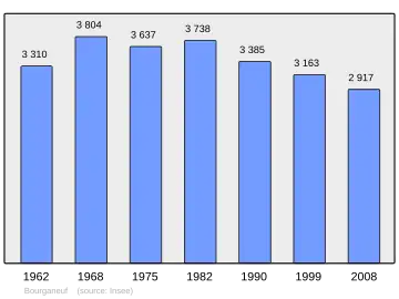 Grafiek inwonertal gemeente