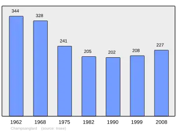 Grafiek inwonertal gemeente