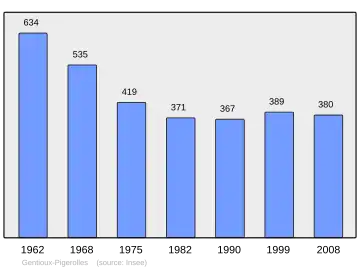 Grafiek inwonertal gemeente
