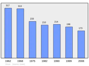 Grafiek inwonertal gemeente