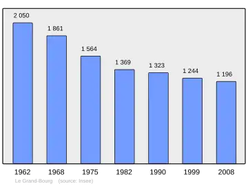 Grafiek inwonertal gemeente