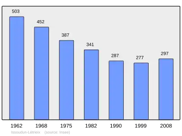Grafiek inwonertal gemeente
