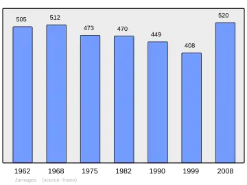 Grafiek inwonertal gemeente