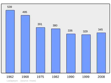 Grafiek inwonertal gemeente