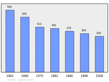Grafiek inwonertal gemeente