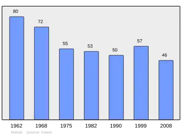 Grafiek inwonertal gemeente