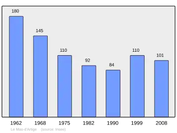 Grafiek inwonertal gemeente