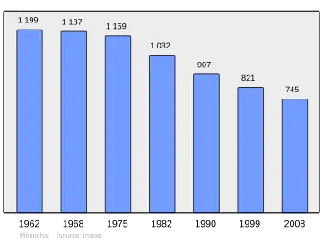 Grafiek inwonertal gemeente
