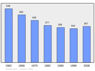 Grafiek inwonertal gemeente