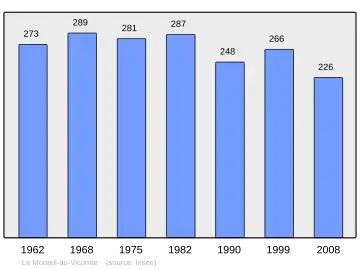 Grafiek inwonertal gemeente