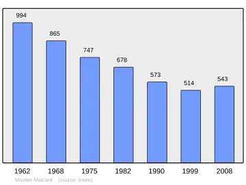 Grafiek inwonertal gemeente