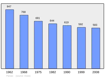 Grafiek inwonertal gemeente