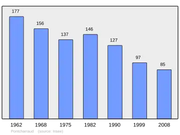 Grafiek inwonertal gemeente