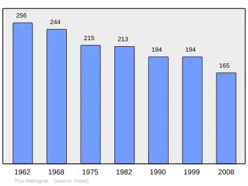 Grafiek inwonertal gemeente