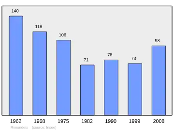 Grafiek inwonertal gemeente