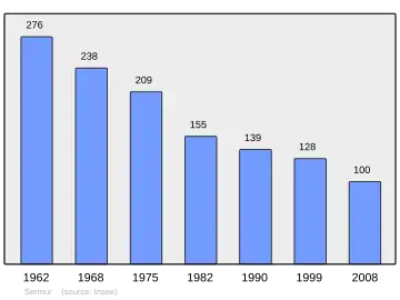 Grafiek inwonertal gemeente