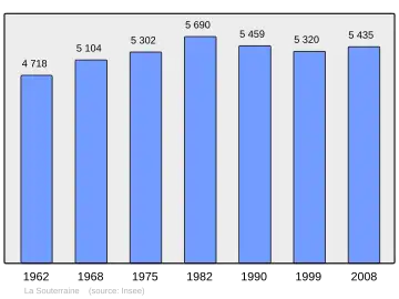 Grafiek inwonertal gemeente
