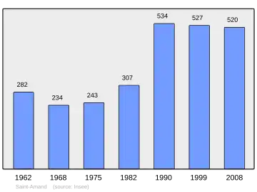 Grafiek inwonertal gemeente