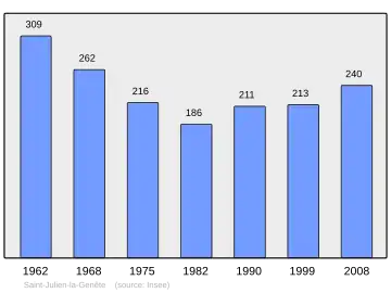 Grafiek inwonertal gemeente