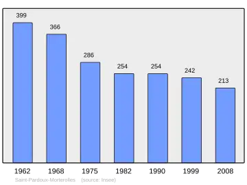 Grafiek inwonertal gemeente