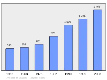 Grafiek inwonertal gemeente