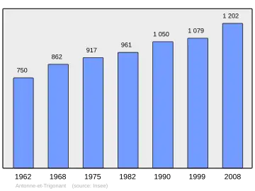 Grafiek inwonertal gemeente