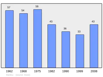 Grafiek inwonertal gemeente