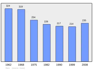 Grafiek inwonertal gemeente