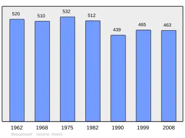 Grafiek inwonertal gemeente
