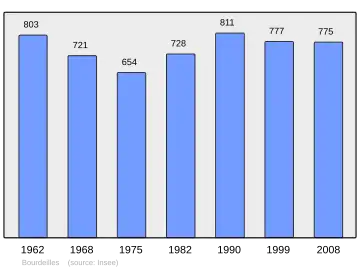 Grafiek inwonertal gemeente