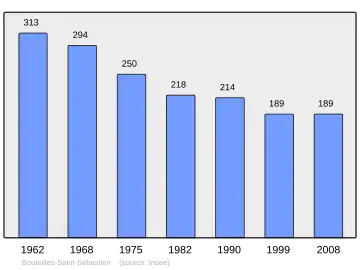 Grafiek inwonertal gemeente