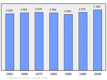 Grafiek inwonertal gemeente