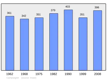 Grafiek inwonertal gemeente