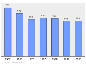 Grafiek inwonertal gemeente