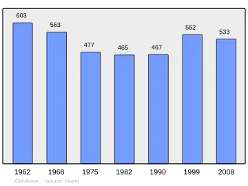 Grafiek inwonertal gemeente