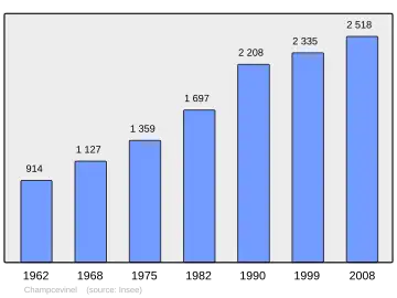 Grafiek inwonertal gemeente