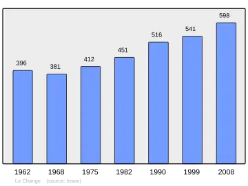 Grafiek inwonertal gemeente