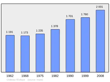 Grafiek inwonertal gemeente
