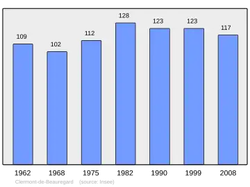 Grafiek inwonertal gemeente