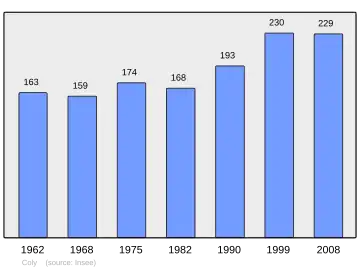 Grafiek inwonertal gemeente