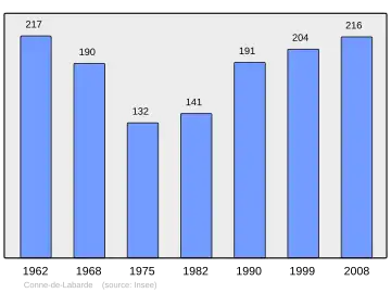 Grafiek inwonertal gemeente