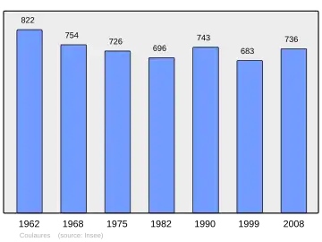Grafiek inwonertal gemeente