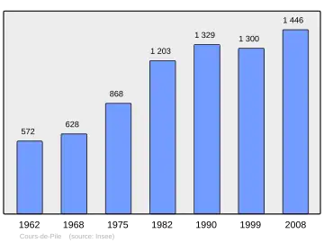 Grafiek inwonertal gemeente