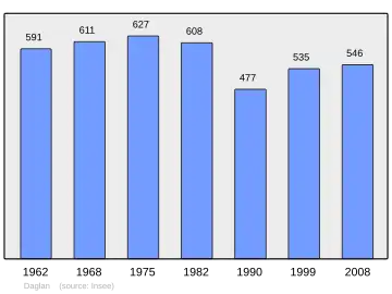 Grafiek inwonertal gemeente
