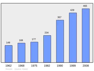 Grafiek inwonertal gemeente