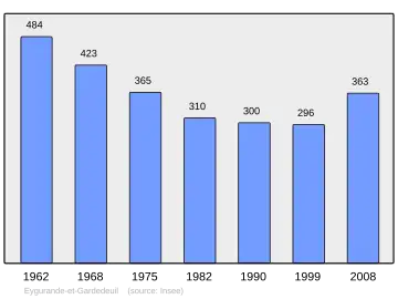 Grafiek inwonertal gemeente